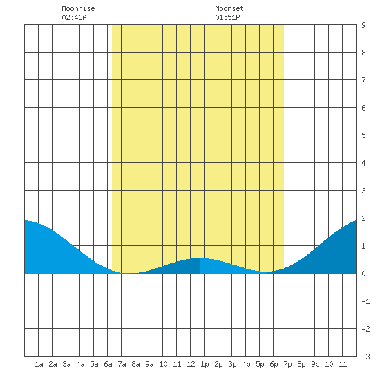 Honolulu tide chart for Wednesday, April 3, 2024