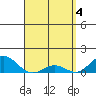 Honolulu tide chart for Thursday, April 4, 2024