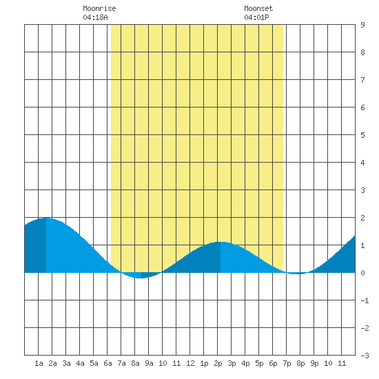 Honolulu tide chart for Friday, April 5, 2024