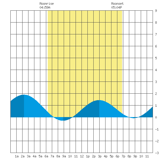 Honolulu tide chart for Saturday, April 6, 2024