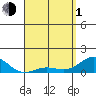 Honolulu tide chart for Wednesday, May 1, 2024