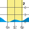 Honolulu tide chart for Thursday, May 2, 2024