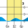 Honolulu tide chart for Friday, May 3, 2024
