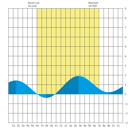 Honolulu tide chart for Sunday, May 5, 2024