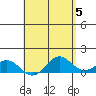 Honolulu tide chart for Sunday, May 5, 2024