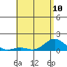 Honolulu tide chart for Monday, June 10, 2024
