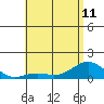 Honolulu tide chart for Tuesday, June 11, 2024