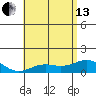 Honolulu tide chart for Thursday, June 13, 2024
