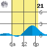 Honolulu tide chart for Friday, June 21, 2024