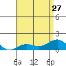 Honolulu tide chart for Thursday, June 27, 2024