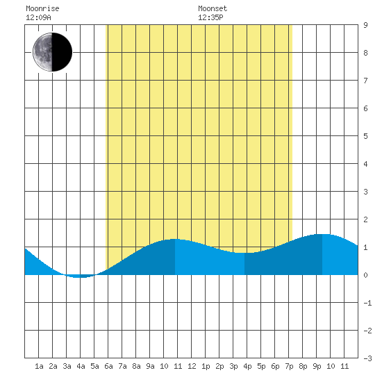 Honolulu tide chart for Friday, June 28, 2024