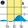 Honolulu tide chart for Thursday, June 6, 2024