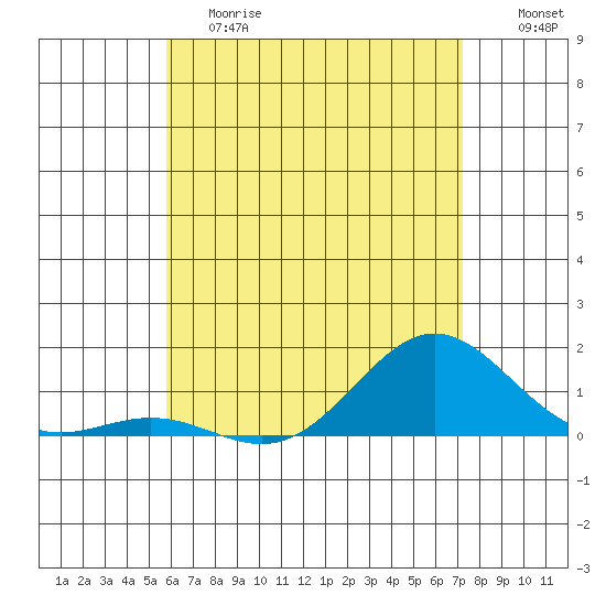 Honolulu tide chart for Saturday, June 8, 2024