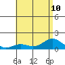 Honolulu tide chart for Wednesday, July 10, 2024