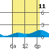 Honolulu tide chart for Thursday, July 11, 2024