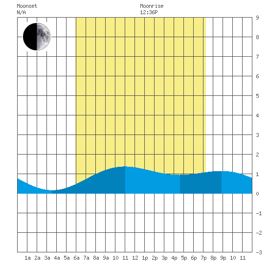 Honolulu tide chart for Saturday, July 13, 2024