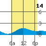 Honolulu tide chart for Sunday, July 14, 2024