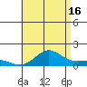 Honolulu tide chart for Tuesday, July 16, 2024