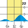 Honolulu tide chart for Monday, July 22, 2024