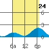 Honolulu tide chart for Wednesday, July 24, 2024