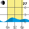 Honolulu tide chart for Saturday, July 27, 2024