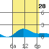 Honolulu tide chart for Sunday, July 28, 2024