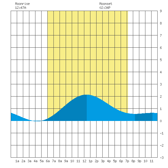 Honolulu tide chart for Monday, July 29, 2024