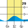 Honolulu tide chart for Monday, July 29, 2024