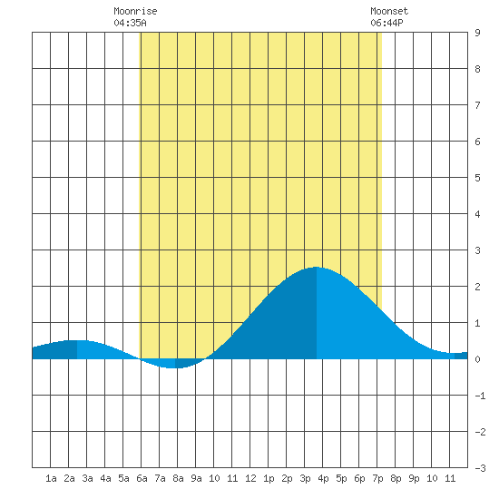 Honolulu tide chart for Thursday, July 4, 2024