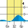 Honolulu tide chart for Thursday, July 4, 2024