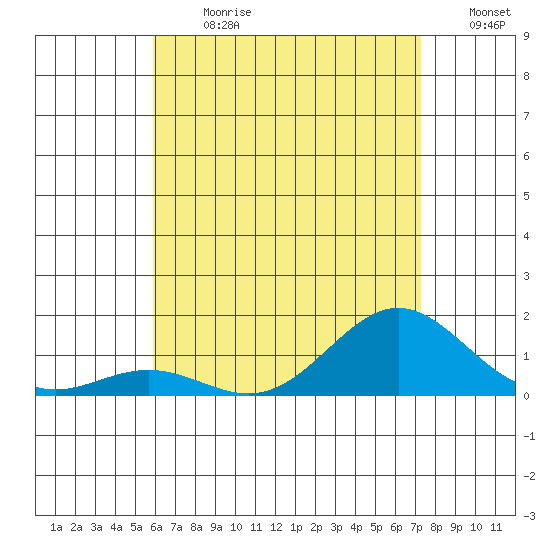 Honolulu tide chart for Monday, July 8, 2024