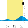 Honolulu tide chart for Tuesday, July 9, 2024