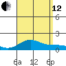 Honolulu tide chart for Monday, August 12, 2024