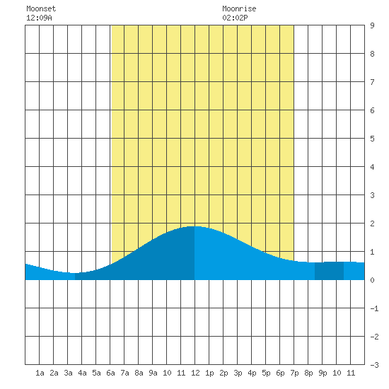 Honolulu tide chart for Tuesday, August 13, 2024
