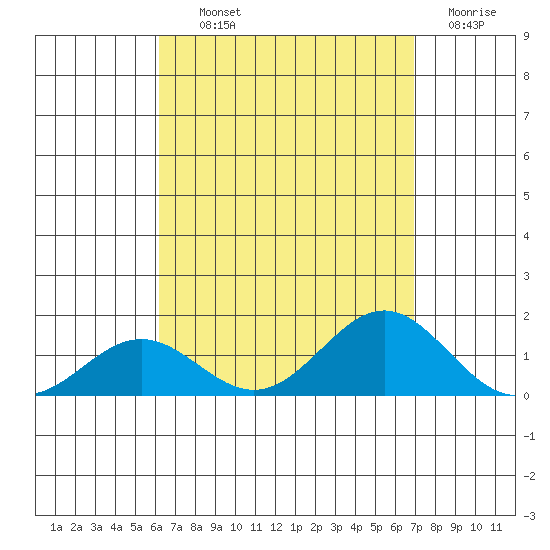 Honolulu tide chart for Wednesday, August 21, 2024