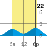 Honolulu tide chart for Thursday, August 22, 2024