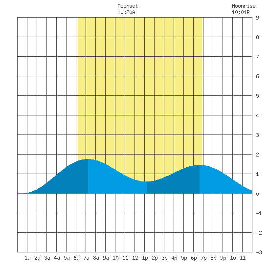 Honolulu tide chart for Friday, August 23, 2024