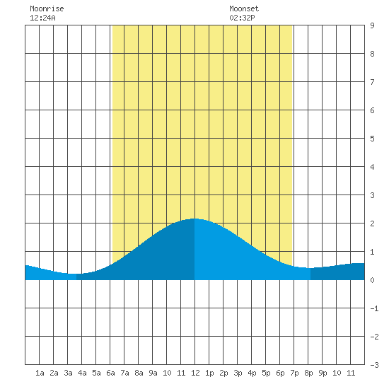 Honolulu tide chart for Tuesday, August 27, 2024