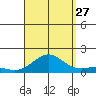 Honolulu tide chart for Tuesday, August 27, 2024