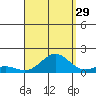 Honolulu tide chart for Thursday, August 29, 2024