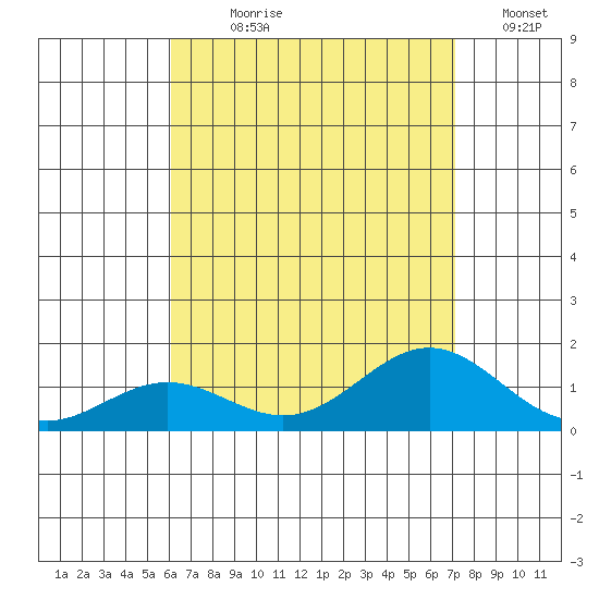 Honolulu tide chart for Wednesday, August 7, 2024