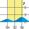 Honolulu tide chart for Wednesday, August 7, 2024