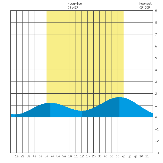 Honolulu tide chart for Thursday, August 8, 2024