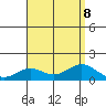 Honolulu tide chart for Thursday, August 8, 2024