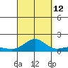 Honolulu tide chart for Thursday, September 12, 2024