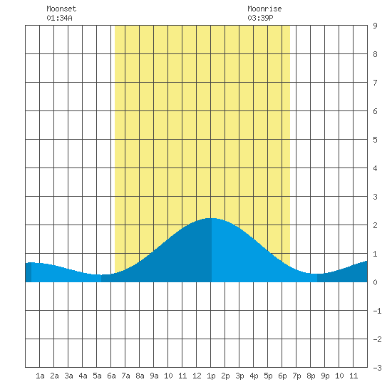 Honolulu tide chart for Friday, September 13, 2024