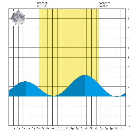 Honolulu tide chart for Tuesday, September 17, 2024