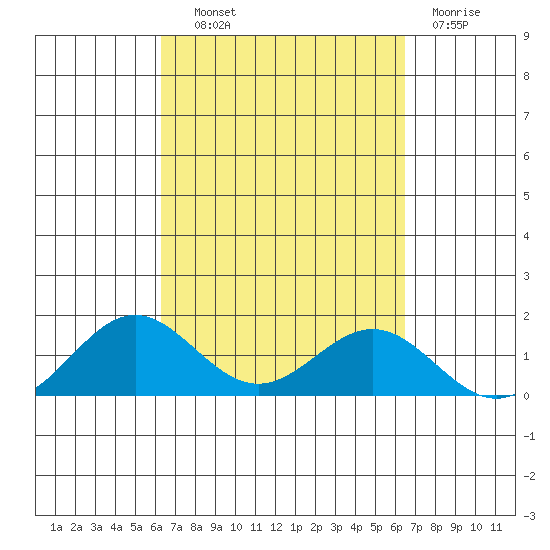 Honolulu tide chart for Thursday, September 19, 2024
