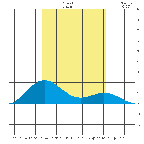 Honolulu tide chart for Saturday, September 21, 2024
