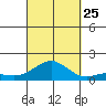 Honolulu tide chart for Wednesday, September 25, 2024